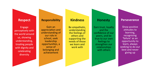 values